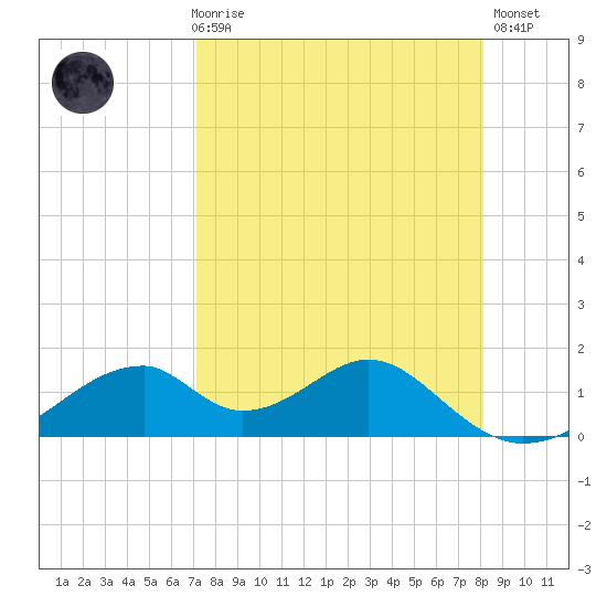 Cat Point tide chart for Friday, April 17, 2026