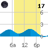 Cat Point tide chart for Friday, April 17, 2026