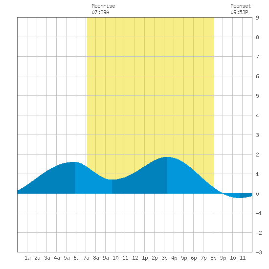 Cat Point tide chart for Saturday, April 18, 2026
