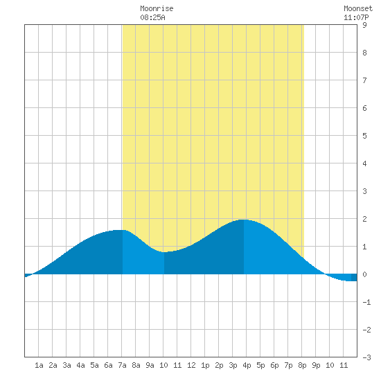 Cat Point tide chart for Sunday, April 19, 2026