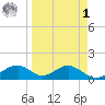 Cat Point tide chart for Wednesday, April 1, 2026