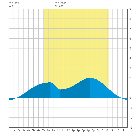 Cat Point tide chart for Monday, April 20, 2026