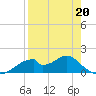 Cat Point tide chart for Monday, April 20, 2026