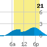 Cat Point tide chart for Tuesday, April 21, 2026