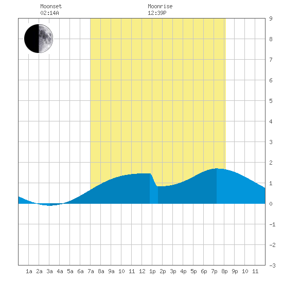 Cat Point tide chart for Thursday, April 23, 2026