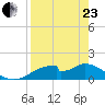 Cat Point tide chart for Thursday, April 23, 2026