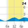 Cat Point tide chart for Friday, April 24, 2026