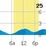 Cat Point tide chart for Saturday, April 25, 2026