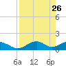 Cat Point tide chart for Sunday, April 26, 2026