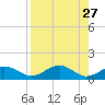 Cat Point tide chart for Monday, April 27, 2026