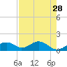 Cat Point tide chart for Tuesday, April 28, 2026