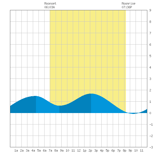 Cat Point tide chart for Thursday, April 30, 2026