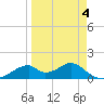 Cat Point tide chart for Saturday, April 4, 2026