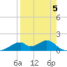 Cat Point tide chart for Sunday, April 5, 2026