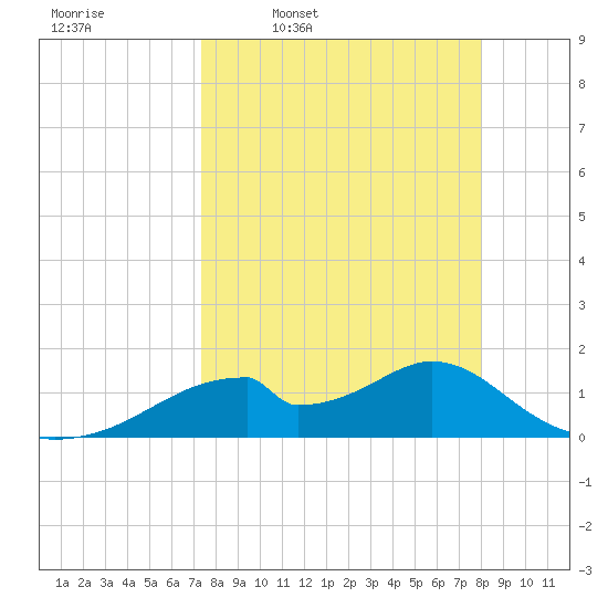 Cat Point tide chart for Tuesday, April 7, 2026