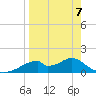 Cat Point tide chart for Tuesday, April 7, 2026
