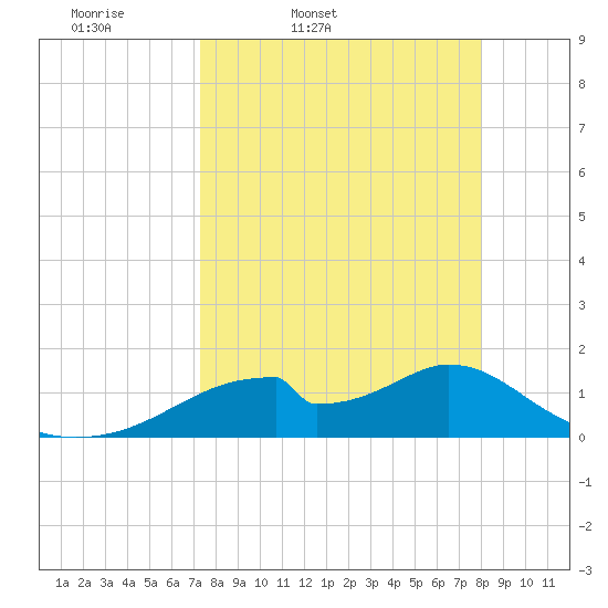 Cat Point tide chart for Wednesday, April 8, 2026
