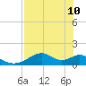 Cat Point tide chart for Sunday, May 10, 2026
