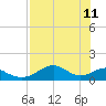 Cat Point tide chart for Monday, May 11, 2026