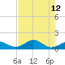 Cat Point tide chart for Tuesday, May 12, 2026