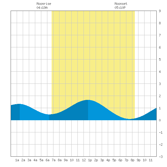 Cat Point tide chart for Wednesday, May 13, 2026