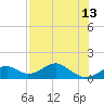 Cat Point tide chart for Wednesday, May 13, 2026
