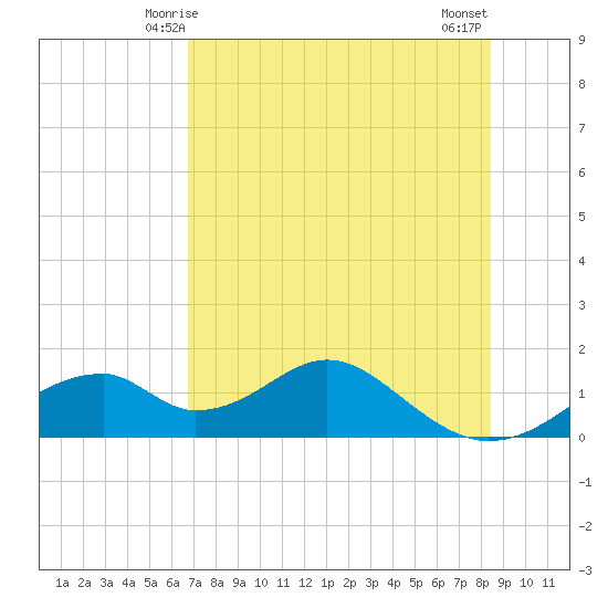 Cat Point tide chart for Thursday, May 14, 2026