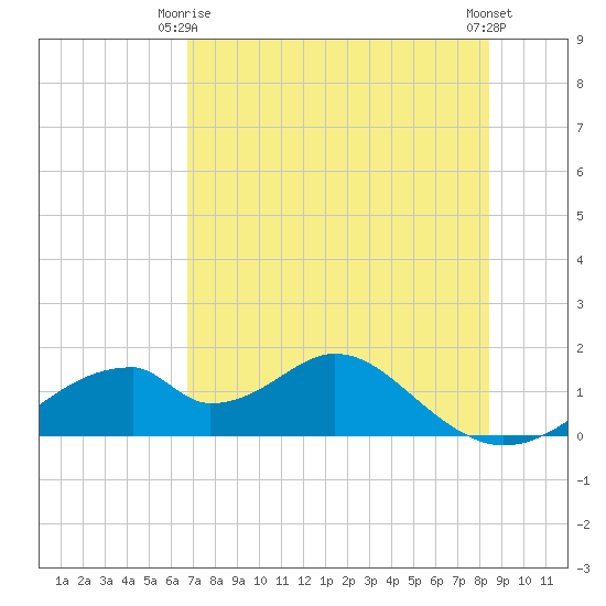 Cat Point tide chart for Friday, May 15, 2026
