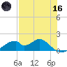 Cat Point tide chart for Saturday, May 16, 2026