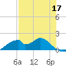 Cat Point tide chart for Sunday, May 17, 2026