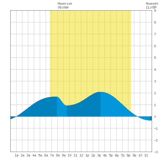 Cat Point tide chart for Monday, May 18, 2026