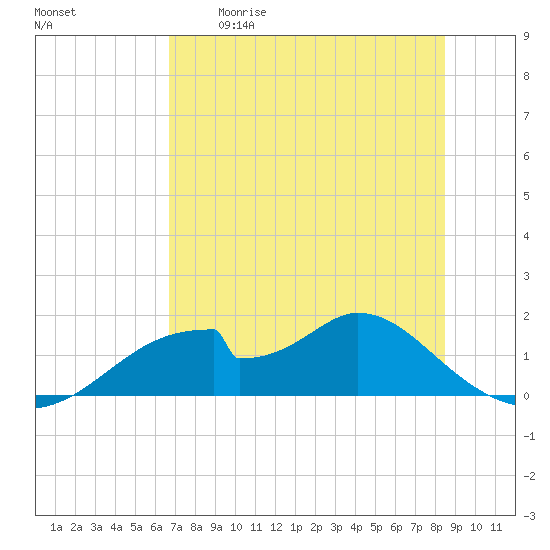 Cat Point tide chart for Tuesday, May 19, 2026