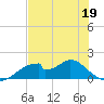 Cat Point tide chart for Tuesday, May 19, 2026