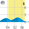 Cat Point tide chart for Friday, May 1, 2026