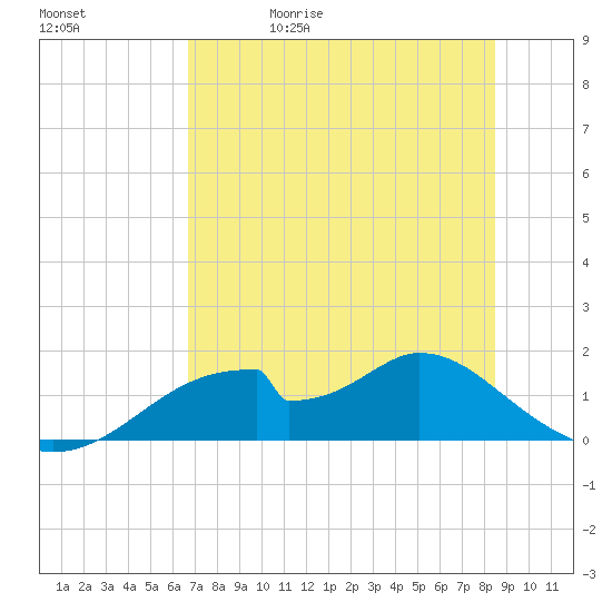 Cat Point tide chart for Wednesday, May 20, 2026