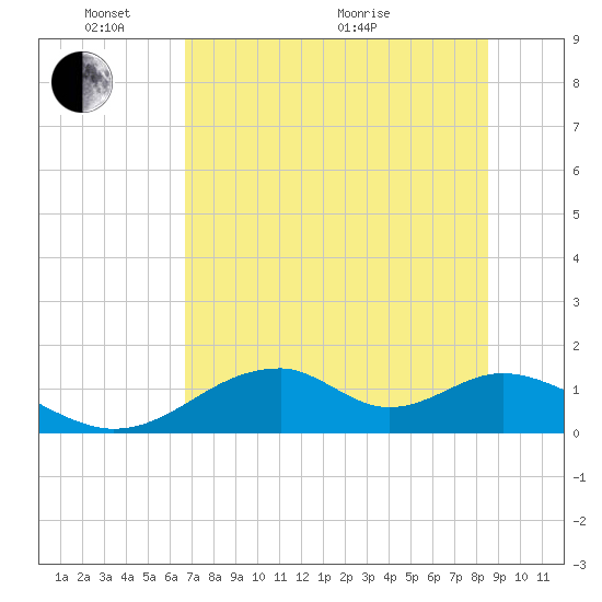 Cat Point tide chart for Saturday, May 23, 2026