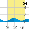 Cat Point tide chart for Sunday, May 24, 2026