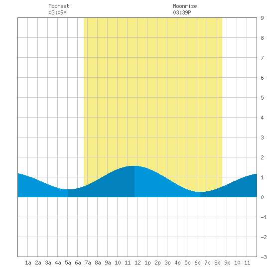 Cat Point tide chart for Monday, May 25, 2026