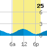 Cat Point tide chart for Monday, May 25, 2026