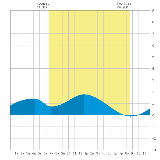 Cat Point tide chart for Thursday, May 28, 2026