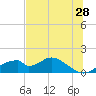 Cat Point tide chart for Thursday, May 28, 2026