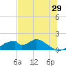 Cat Point tide chart for Friday, May 29, 2026