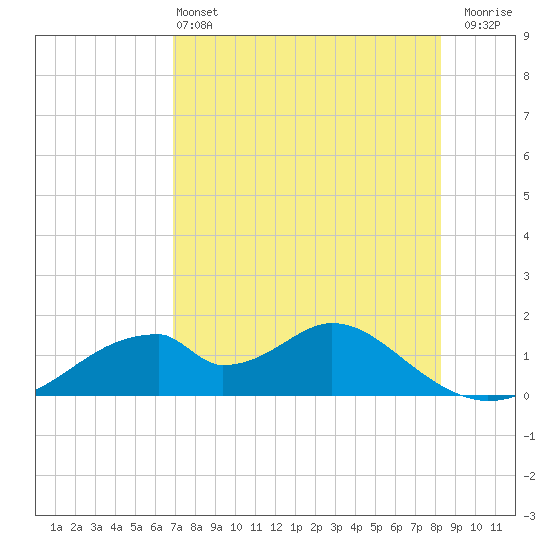 Cat Point tide chart for Saturday, May 2, 2026