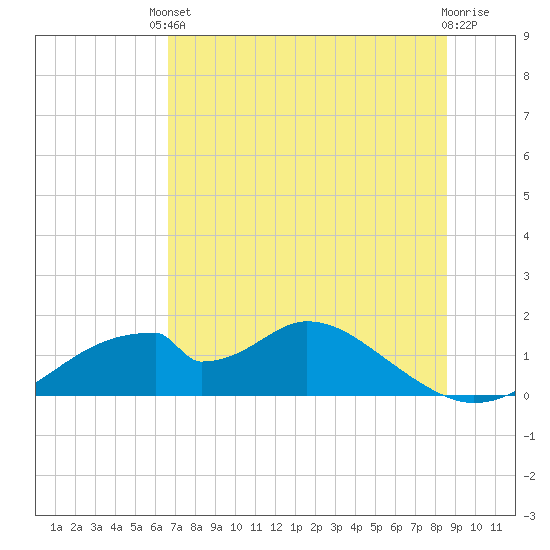 Cat Point tide chart for Saturday, May 30, 2026