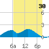 Cat Point tide chart for Saturday, May 30, 2026