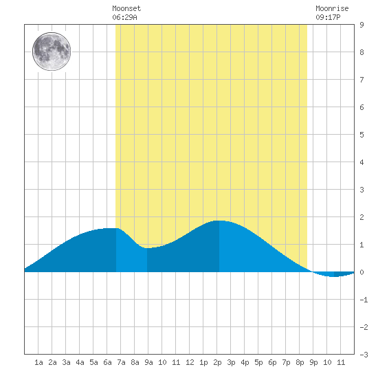 Cat Point tide chart for Sunday, May 31, 2026