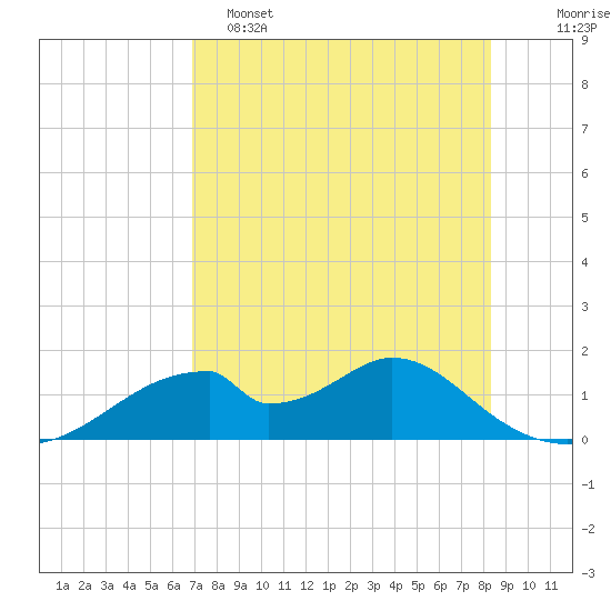 Cat Point tide chart for Monday, May 4, 2026
