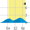 Cat Point tide chart for Monday, May 4, 2026