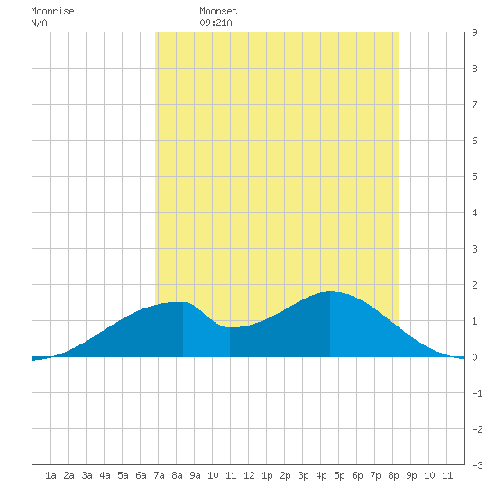 Cat Point tide chart for Tuesday, May 5, 2026