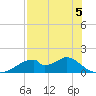 Cat Point tide chart for Tuesday, May 5, 2026